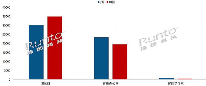 電子紙平板品牌積極布局全場景生態(tài)，10月市場加大新品發(fā)布力度
