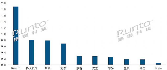 電子紙平板品牌積極布局全場景生態(tài)，10月市場加大新品發(fā)布力度
