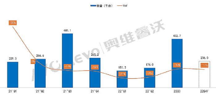 2022年Q3教育IWB出貨43.2萬臺，銷額6659.8百萬元