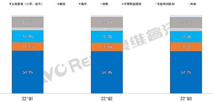 2022年Q3教育IWB出貨43.2萬臺，銷額6659.8百萬元
