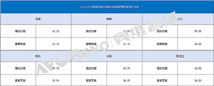2022年Q3教育IWB出貨43.2萬臺，銷額6659.8百萬元