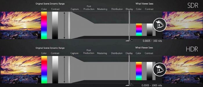 為何客戶會追求HDR？如何實現HDR顯示？