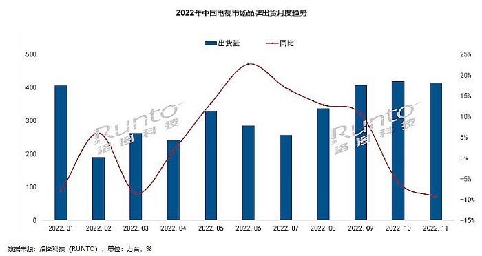 企穩的彩電消費，2023年走向何方