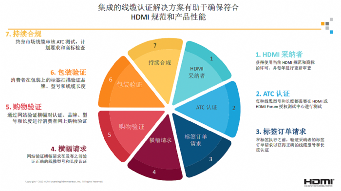 HDMI許可管理公司推出全新線上線纜認證