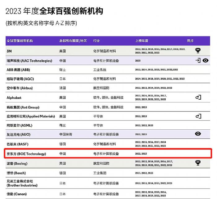 BOE（京東方）入選科睿唯安“2023年度全球百強創新機構” 卓越創新引領高質量發展