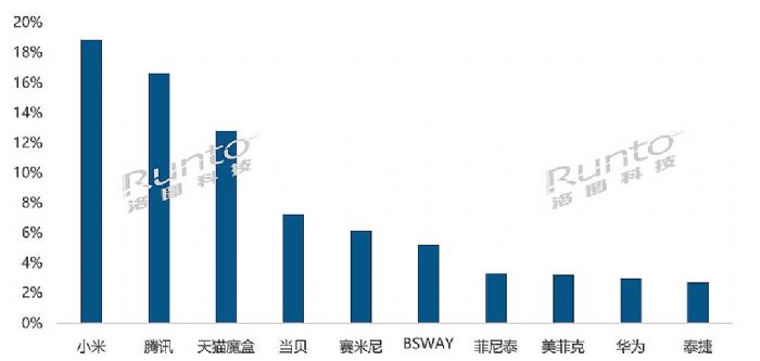 年報 | 2022年中國智能盒子市場總結與展望