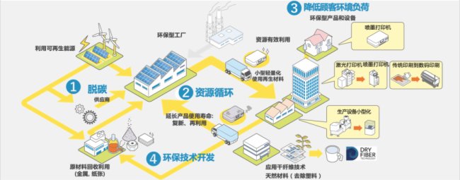 踐行環保戰略 愛普生入選CDP “A List”