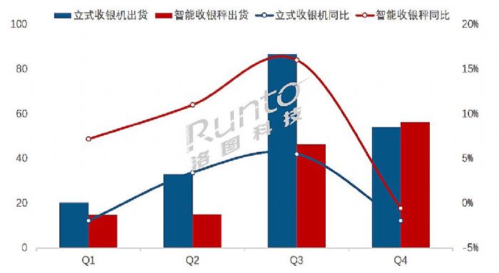 中國消費零售自助設備整體市場出貨139.4萬臺