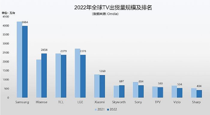 中國顯示產業由大到強：海信位居全球第二