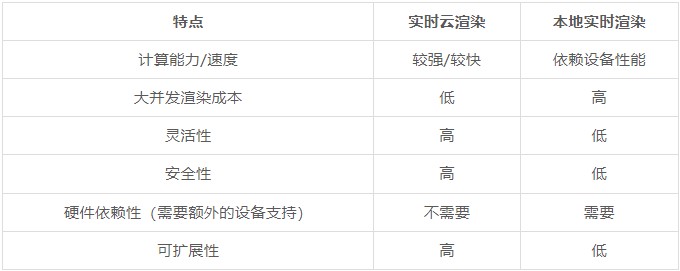 實(shí)時(shí)云渲染與本地實(shí)時(shí)渲染的優(yōu)劣對比