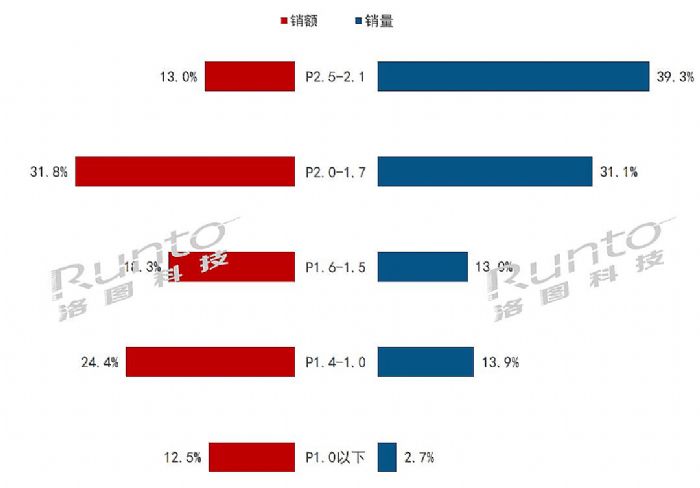 年報(bào) | 2022年中國(guó)大陸小間距LED顯示屏市場(chǎng)總結(jié)及展望