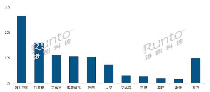 年報(bào) | 2022年中國(guó)大陸小間距LED顯示屏市場(chǎng)總結(jié)及展望