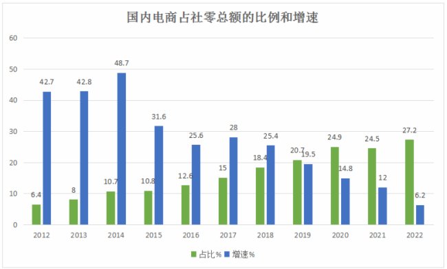 電商對實(shí)體零售行業(yè)背刺已成過去，零售數(shù)字化成就逆襲