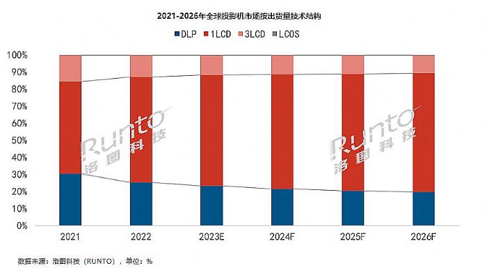 投影的過去一年：新高與新低