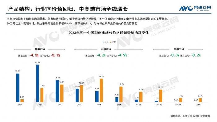 五一最大贏家：大尺寸正改變彩電市場結構