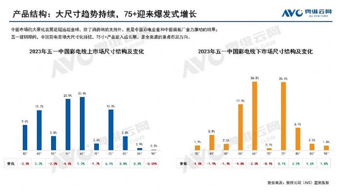 五一最大贏家：大尺寸正改變彩電市場結構