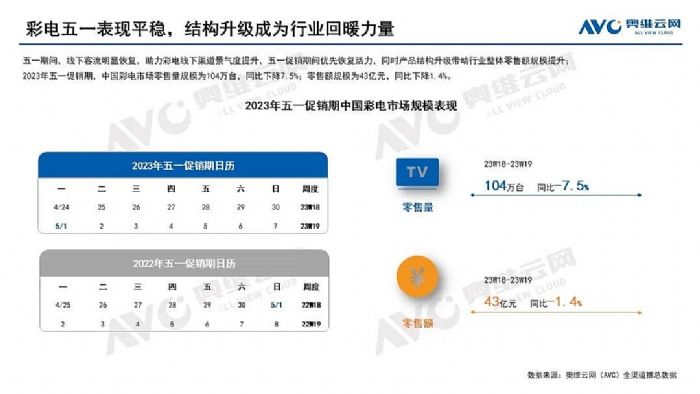 五一最大贏家：大尺寸正改變彩電市場結構