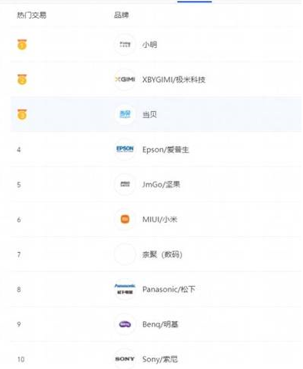 品質向上，618預售小明“再”拿行業第一