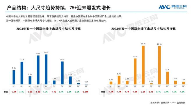 大尺寸也不靈了嗎？這個(gè)618彩電開局不利!