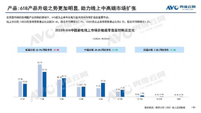 這個618，彩電市場一將功成還是萬骨枯