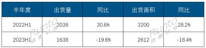 半年報 | 2023上半年全球大尺寸交互平板顯示面板市場總結與展望