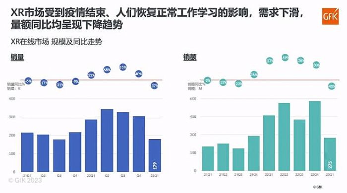 2023年一季度，XR銷售量在17.9萬臺