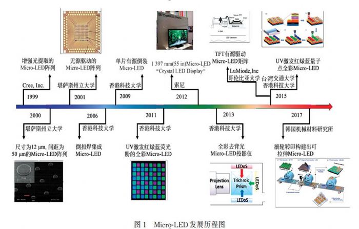 Micro-LED@ʾİlչFcg