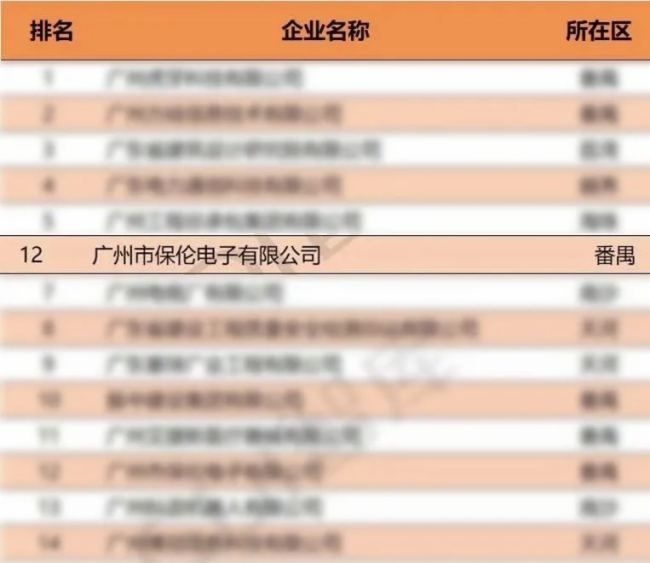 itc榮登廣州科技企業高質量發展100強、廣州科技企業創新50強！