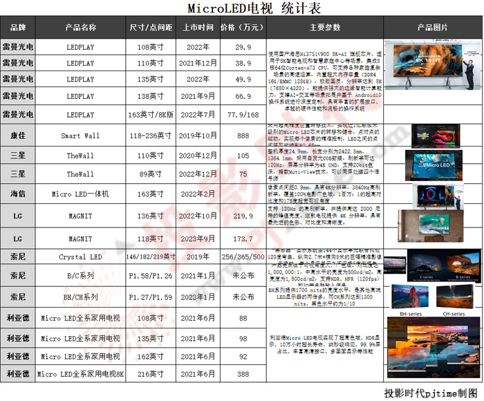 LGMicro LEDҕ ۃr(ji)173.7f(wn)Ԫ Micro LEDҕr(ji)֮ߣ