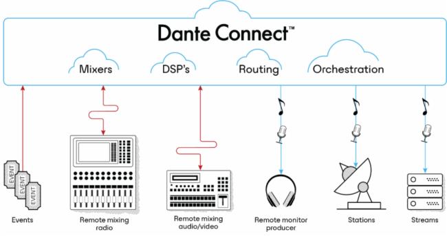 全球知名娛樂品牌使用 Dante Connect 打造互動(dòng)展演