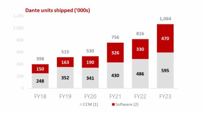 100 萬個 Dante，Audinate在2023 財年交付創紀錄