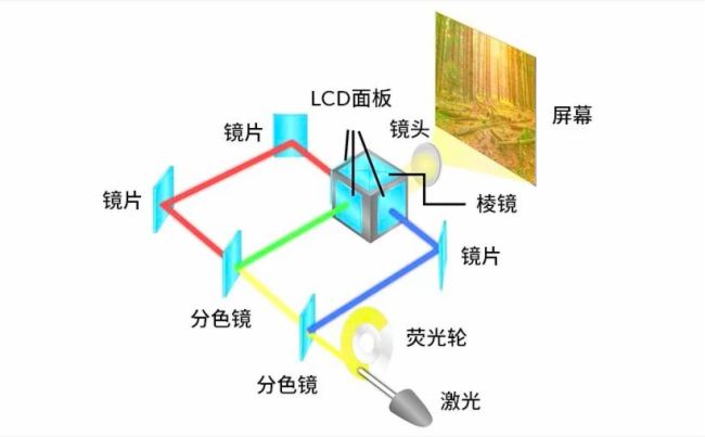 工程投影解析：看透DLP與LCD的奧秘