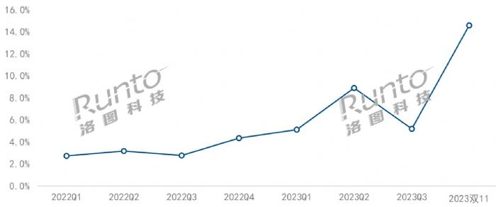 雙十一大促期中國智能投影市場總結：量額雙降；DLP份額回升、1LCD均價上漲；全年預測不到600萬臺