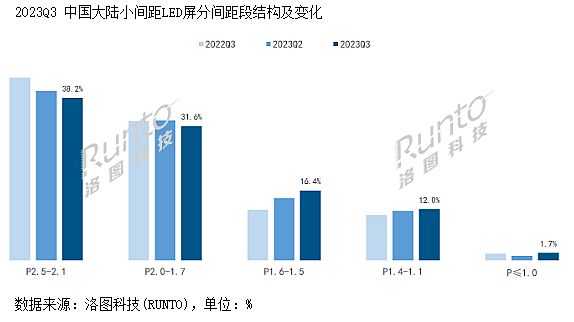 小間距LED擴張：降價與創(chuàng)新雙輪驅(qū)動