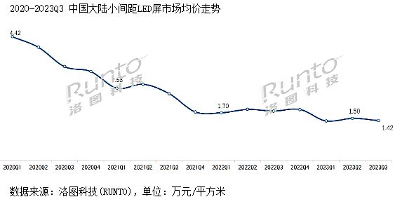 小間距LED擴張：降價與創(chuàng)新雙輪驅(qū)動