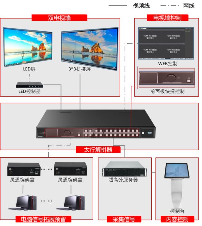 案例|北京某展廳，太行解拼器實現(xiàn)真4K采集，多電視墻統(tǒng)一控制