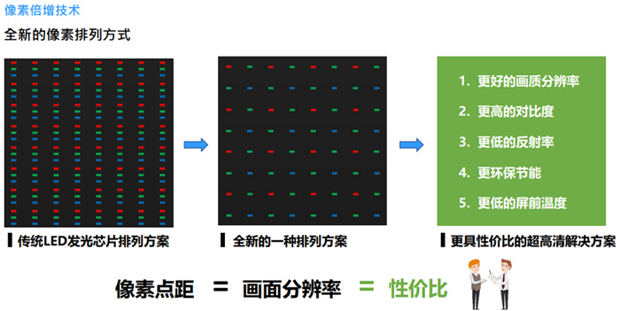 需求核心PK成本核心：AOC LED直顯提出新解決方案