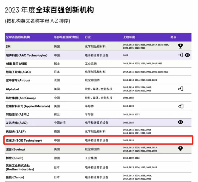 年終特輯 | BOE（京東方）2023年度官方十大新聞