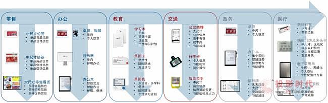 電子紙六大場景未來展望（中篇）之高潛場景）：教育和交通