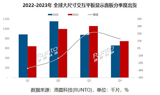 轉(zhuǎn)折已來(lái)：2023年四季度交互平板大漲