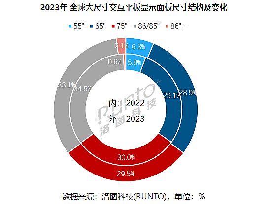 轉(zhuǎn)折已來(lái)：2023年四季度交互平板大漲