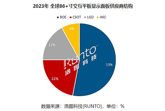 轉(zhuǎn)折已來(lái)：2023年四季度交互平板大漲