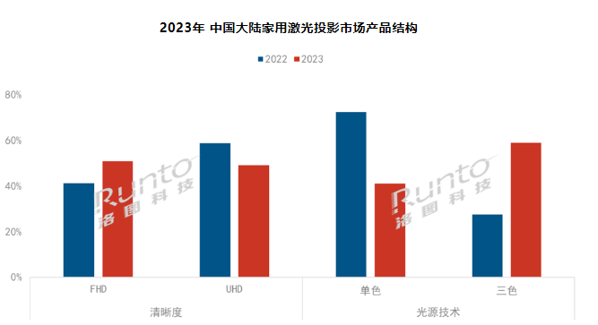  | 2023ЇüͶӰ؛q35.5%ɫⷴɫB͸ʽ60%