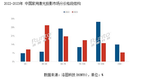 聚焦三色激光，家投的本質是高質量低成本