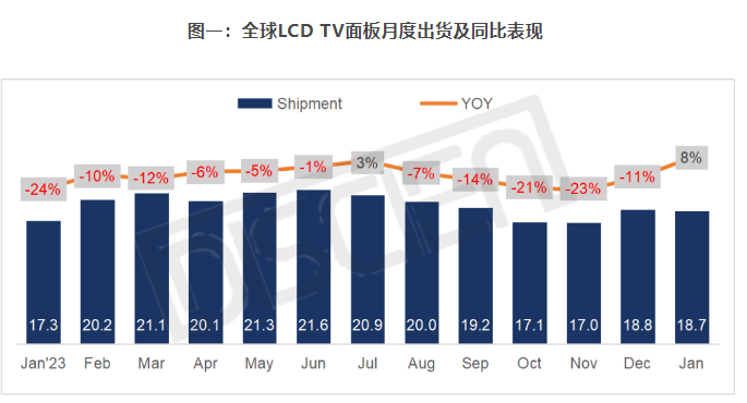 1月全球TV面板出貨：“漲價潮”重啟刺激需求前移，1月面板出貨數(shù)量面積雙增