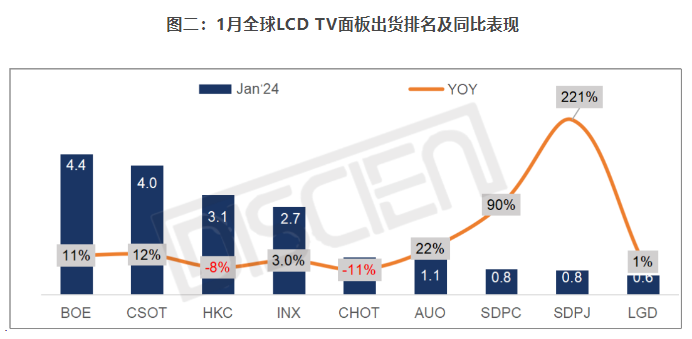 1月全球TV面板出貨：“漲價潮”重啟刺激需求前移，1月面板出貨數(shù)量面積雙增