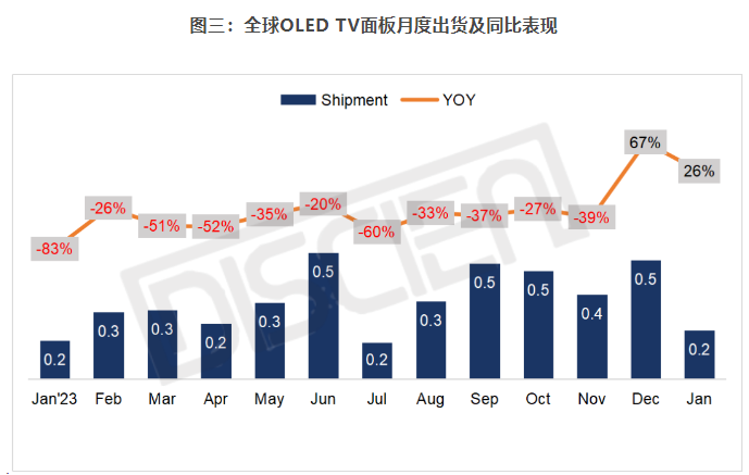 1月全球TV面板出貨：“漲價潮”重啟刺激需求前移，1月面板出貨數(shù)量面積雙增