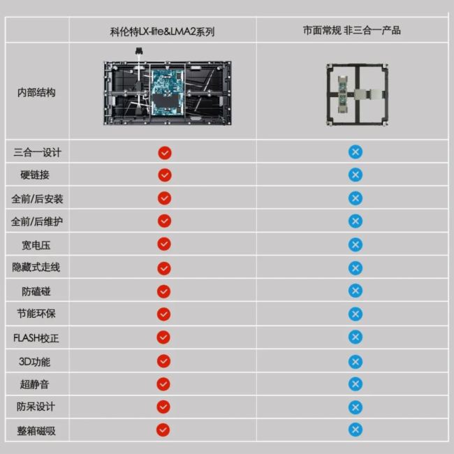 科倫特LX-lite&LMA2系列合集 | 為什么電源、轉(zhuǎn)接板、接收卡三合一小間距將會成為主流？