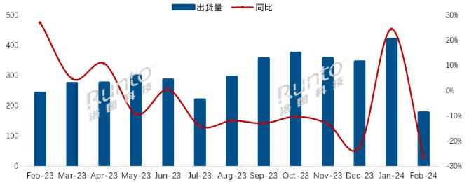 洛圖2月簡報(bào) | 中國電視市場品牌月度出貨
