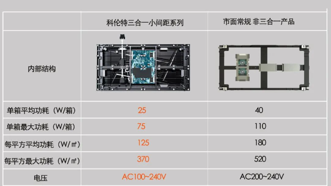 小間距LED迭代風云二，行業老兵科倫特傾情鉅獻--功耗比其他產品低37.5%，它底氣是什么？